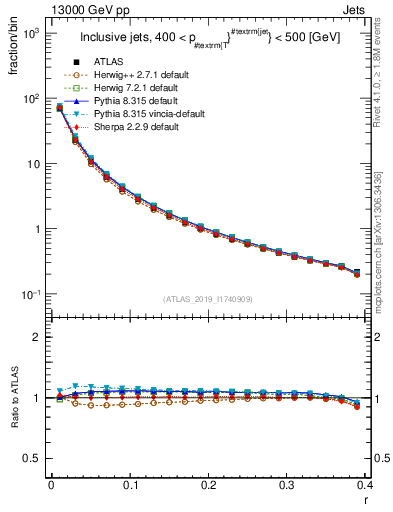 Plot of rho in 13000 GeV pp collisions