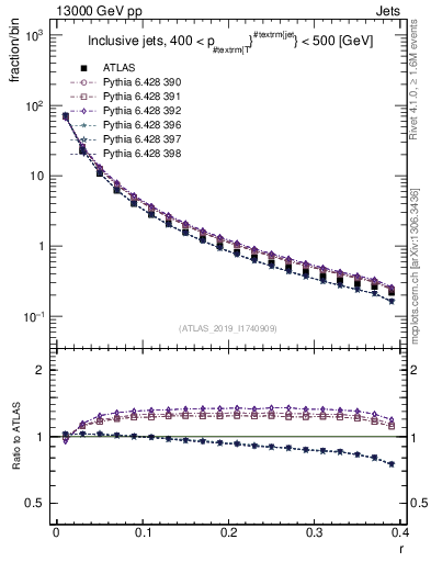 Plot of rho in 13000 GeV pp collisions