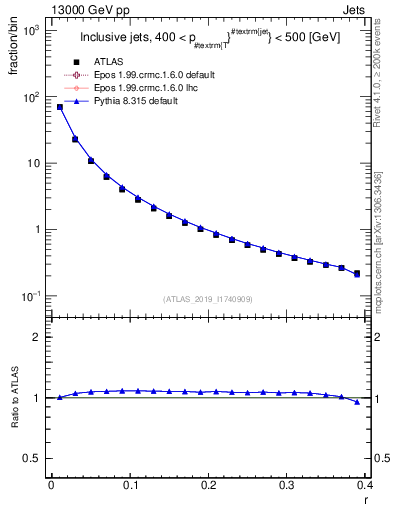 Plot of rho in 13000 GeV pp collisions
