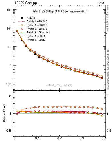 Plot of rho in 13000 GeV pp collisions
