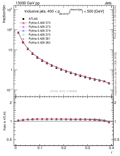 Plot of rho in 13000 GeV pp collisions