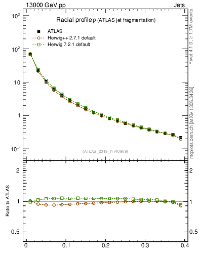 Plot of rho in 13000 GeV pp collisions