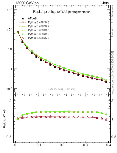 Plot of rho in 13000 GeV pp collisions