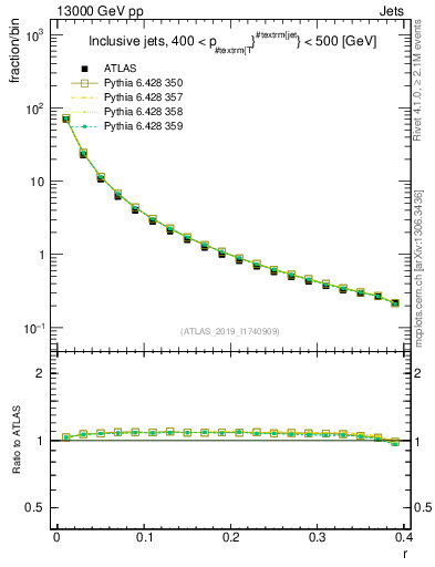 Plot of rho in 13000 GeV pp collisions
