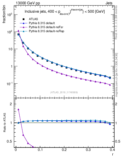 Plot of rho in 13000 GeV pp collisions