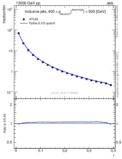 Plot of rho in 13000 GeV pp collisions