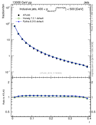 Plot of rho in 13000 GeV pp collisions