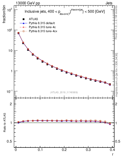 Plot of rho in 13000 GeV pp collisions
