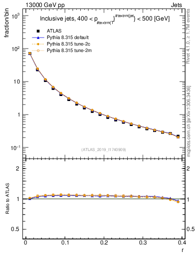 Plot of rho in 13000 GeV pp collisions