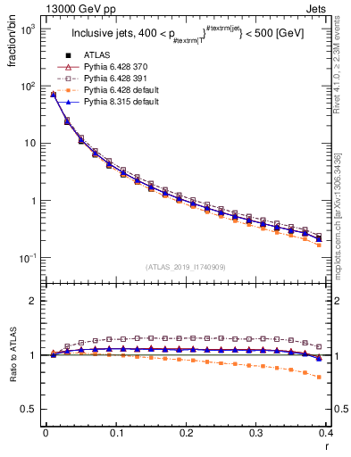 Plot of rho in 13000 GeV pp collisions