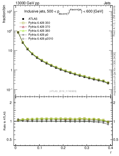 Plot of rho in 13000 GeV pp collisions