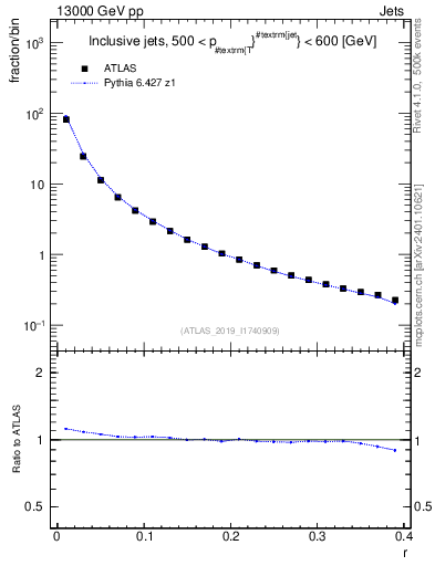 Plot of rho in 13000 GeV pp collisions