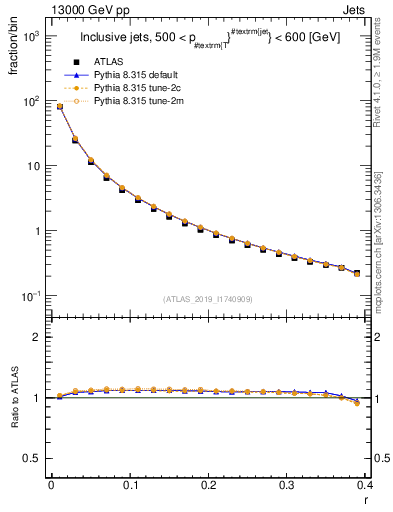 Plot of rho in 13000 GeV pp collisions