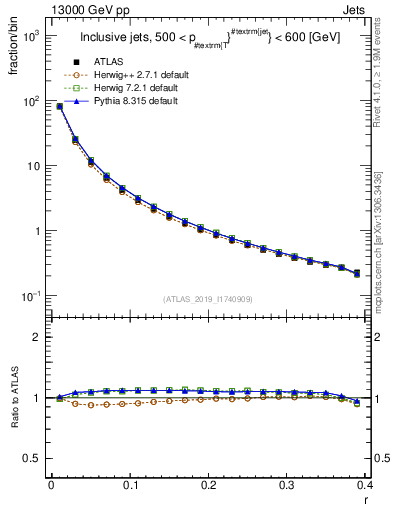 Plot of rho in 13000 GeV pp collisions