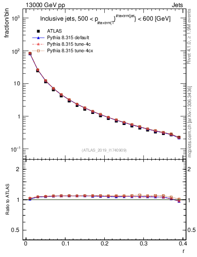 Plot of rho in 13000 GeV pp collisions