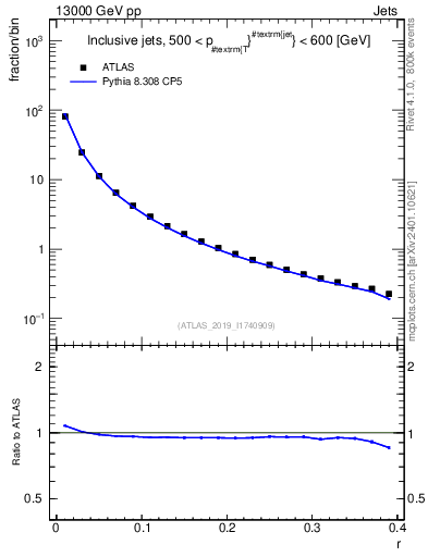 Plot of rho in 13000 GeV pp collisions
