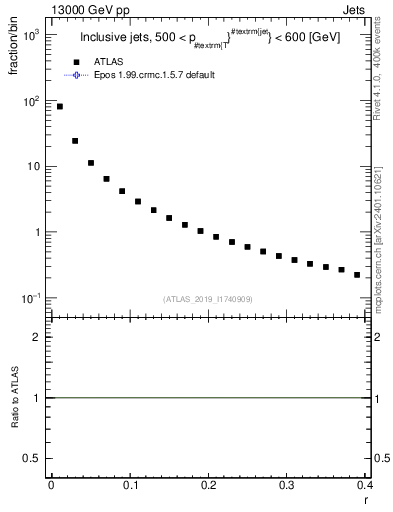 Plot of rho in 13000 GeV pp collisions