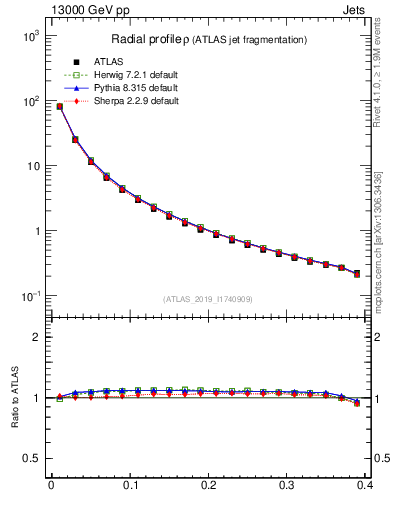 Plot of rho in 13000 GeV pp collisions