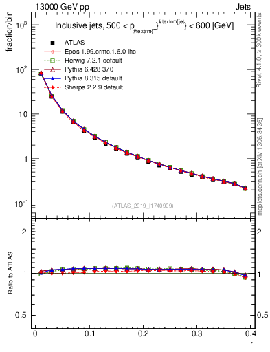 Plot of rho in 13000 GeV pp collisions