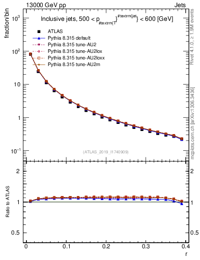 Plot of rho in 13000 GeV pp collisions