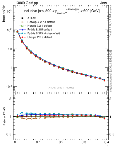 Plot of rho in 13000 GeV pp collisions
