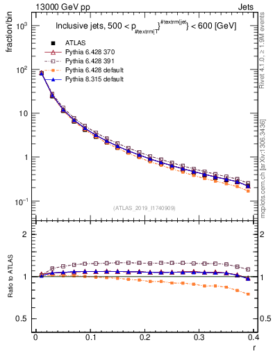 Plot of rho in 13000 GeV pp collisions