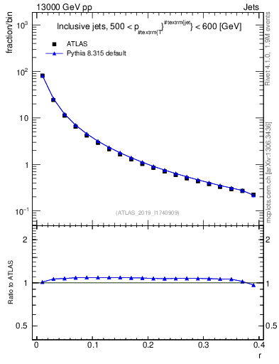 Plot of rho in 13000 GeV pp collisions