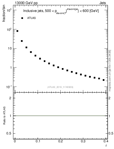 Plot of rho in 13000 GeV pp collisions