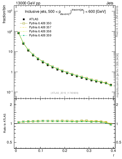 Plot of rho in 13000 GeV pp collisions