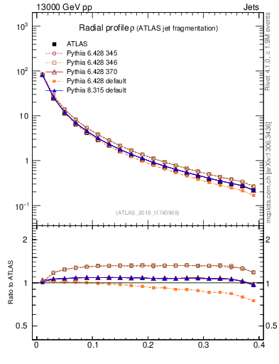Plot of rho in 13000 GeV pp collisions