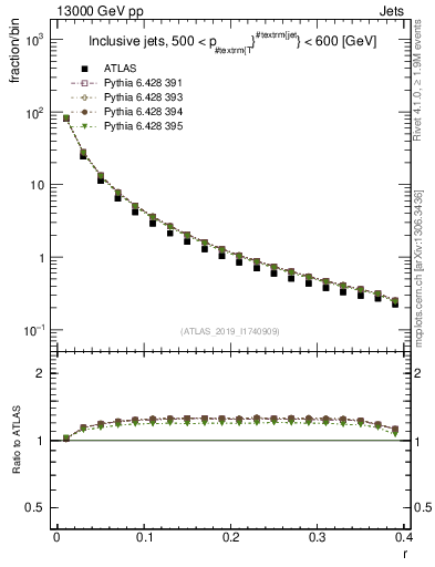 Plot of rho in 13000 GeV pp collisions