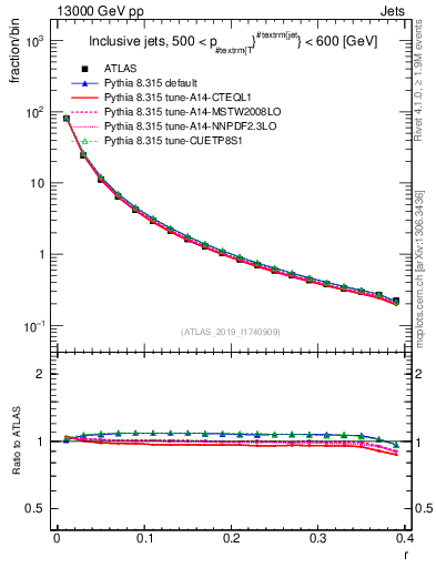 Plot of rho in 13000 GeV pp collisions