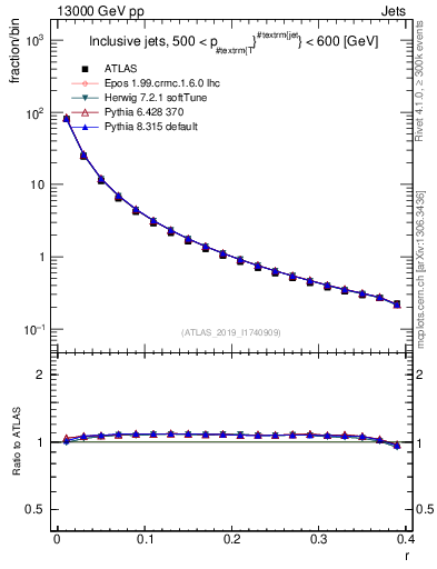 Plot of rho in 13000 GeV pp collisions