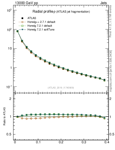 Plot of rho in 13000 GeV pp collisions