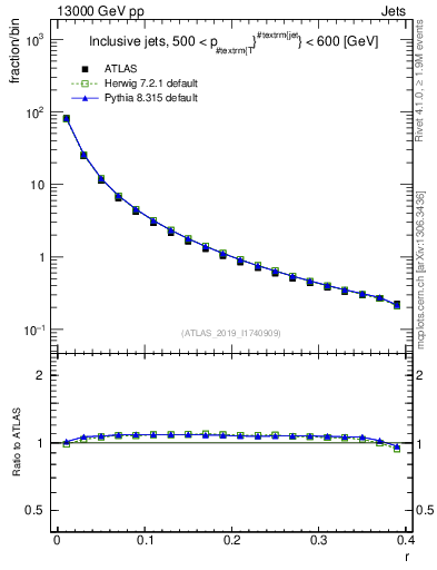 Plot of rho in 13000 GeV pp collisions