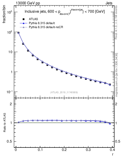 Plot of rho in 13000 GeV pp collisions