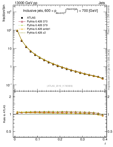 Plot of rho in 13000 GeV pp collisions