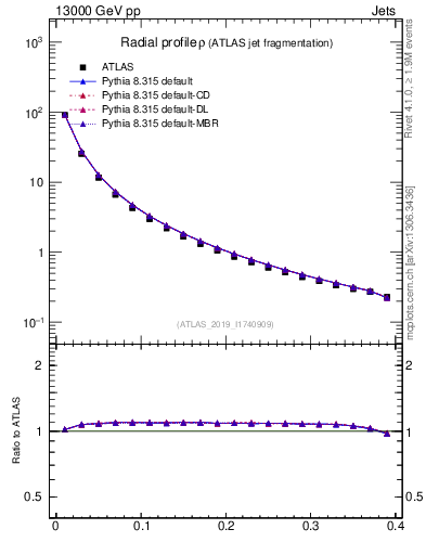 Plot of rho in 13000 GeV pp collisions
