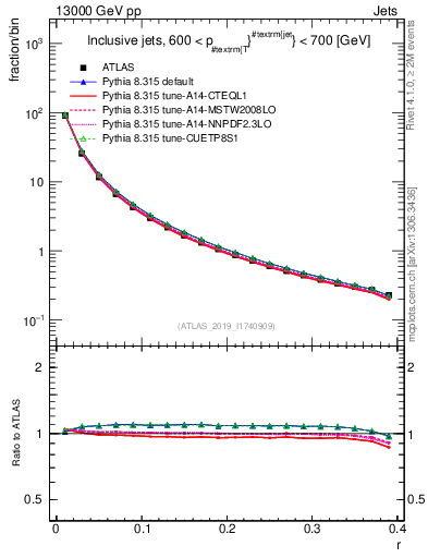 Plot of rho in 13000 GeV pp collisions