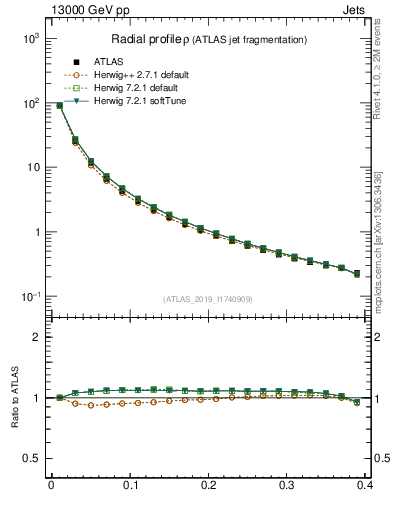 Plot of rho in 13000 GeV pp collisions