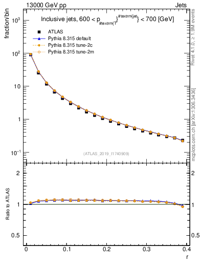 Plot of rho in 13000 GeV pp collisions