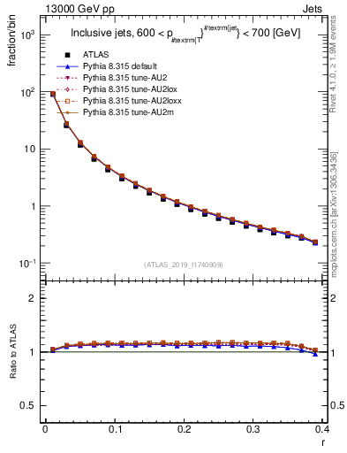 Plot of rho in 13000 GeV pp collisions