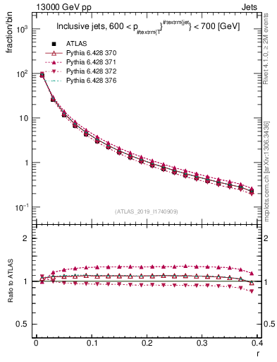 Plot of rho in 13000 GeV pp collisions