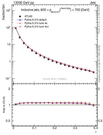 Plot of rho in 13000 GeV pp collisions