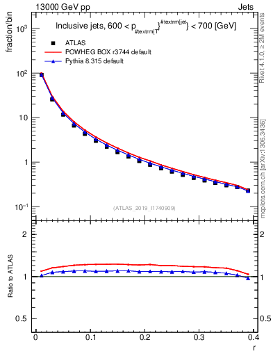Plot of rho in 13000 GeV pp collisions