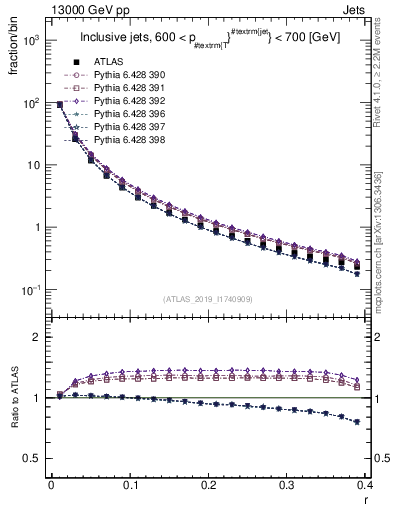 Plot of rho in 13000 GeV pp collisions