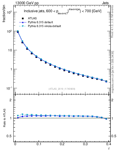 Plot of rho in 13000 GeV pp collisions
