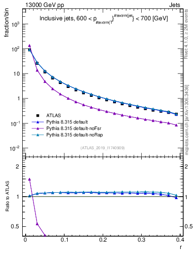 Plot of rho in 13000 GeV pp collisions