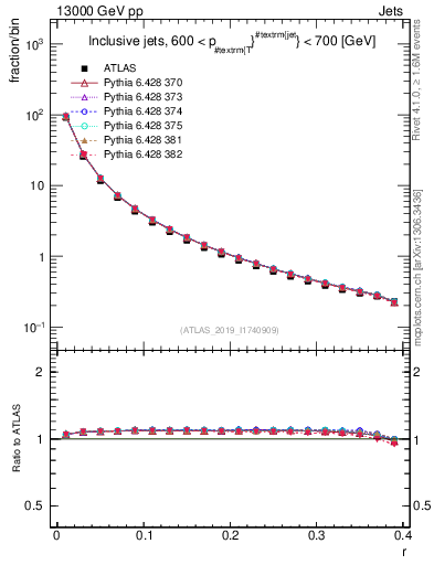 Plot of rho in 13000 GeV pp collisions