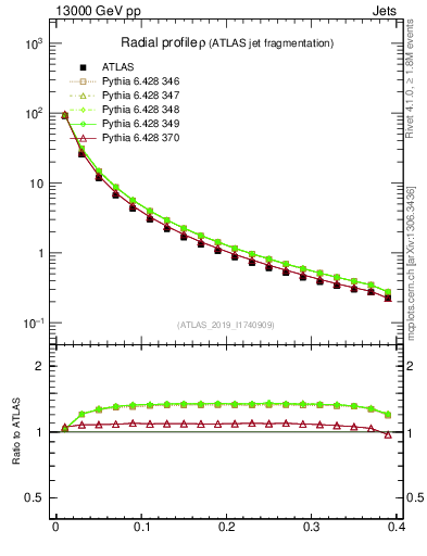 Plot of rho in 13000 GeV pp collisions